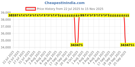 moglix.com Whatman 36mm HEPA-CAP Inline Venting Filter, 2609T (Pack of 5) whatman Price History Graph from 22 Jul 2025 to 15 Nov 2025