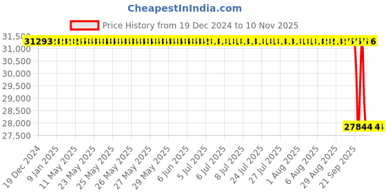 moglix.com Whatman 36mm Polycap HD Filter Capsule, 2610T (Pack of 5) whatman Price History Graph from 19 Dec 2024 to 10 Nov 2025