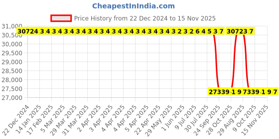 moglix.com Whatman 36mm Polycap HD Filter Capsule, 2612T (Pack of 5) whatman Price History Graph from 22 Dec 2024 to 15 Nov 2025