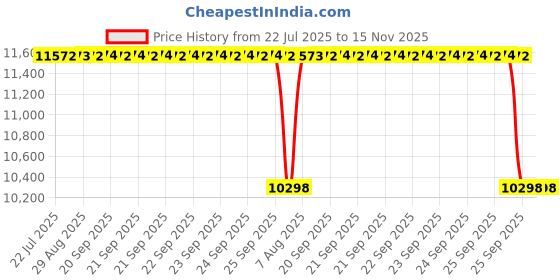 moglix.com Whatman 36mm Polycap Polyethersulfone Filter Capsule, 6714-3604 whatman Price History Graph from 22 Jul 2025 to 15 Nov 2025