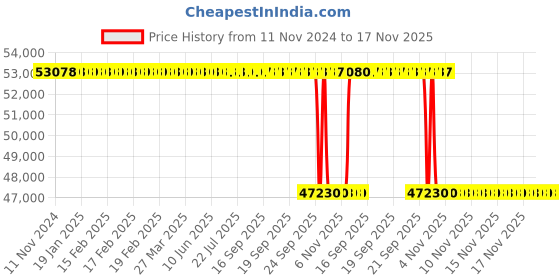 moglix.com Whatman 36mm Polycap PTFE Filter Capsule, 2603T (Pack of 5) whatman Price History Graph from 11 Nov 2024 to 17 Nov 2025