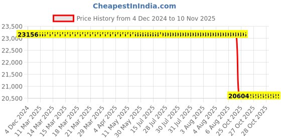 moglix.com Whatman 370µm Lateral Flow Pads, 8151-9915 whatman Price History Graph from 4 Dec 2024 to 10 Nov 2025