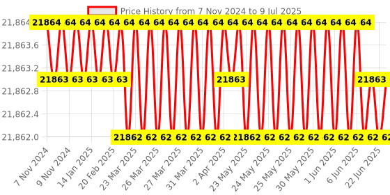 moglix.com Whatman 3.7cm Quartz Air Sampling Filter, 1851-037 whatman Price History Graph from 7 Nov 2024 to 9 Jul 2025