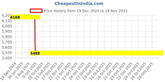 moglix.com Whatman 3mm 0.34mm Cellulose Paper Sheets, 3030-614 whatman Price History Graph from 19 Dec 2024 to 17 Nov 2025