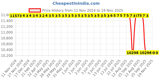moglix.com Whatman 40mm Mixed Cellulose Ester Gridded Membrane Filter, 10406512 whatman Price History Graph from 11 Nov 2024 to 18 Nov 2025
