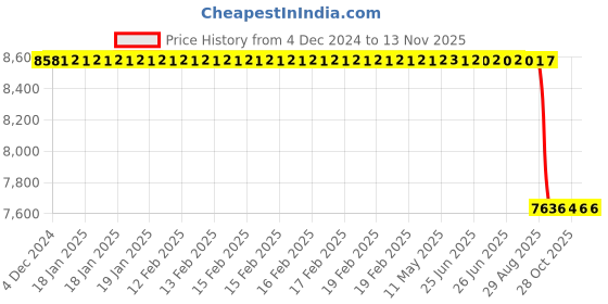 moglix.com Whatman 4.25cm Glass Microfiber Prefilters, 1823-042 whatman Price History Graph from 4 Dec 2024 to 12 Nov 2025
