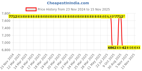 moglix.com Whatman 4.25cm Grade 934-AH Suspended Solids Analysis Filter, 1827-042 whatman Price History Graph from 23 Nov 2024 to 15 Nov 2025
