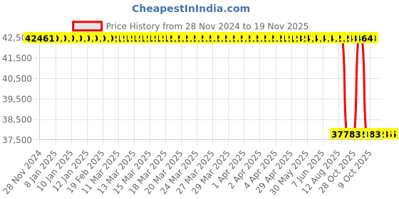 moglix.com Whatman 43x123mm High-Purity Glass Microfiber Thimbles, 2814-432 (Pack of 25) whatman Price History Graph from 28 Nov 2024 to 18 Nov 2025