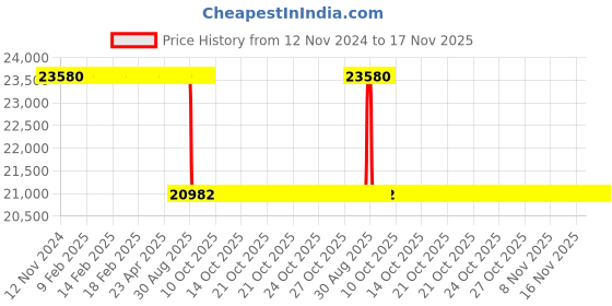 moglix.com Whatman 4.5cm Quartz Air Sampling Filter, 1851-045 whatman Price History Graph from 12 Nov 2024 to 17 Nov 2025