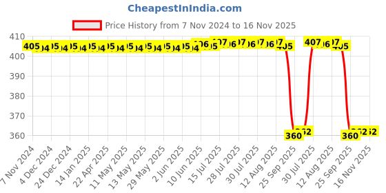 moglix.com Whatman 4.5mm 61cm PTFE Gasket, 10440102 whatman Price History Graph from 7 Nov 2024 to 16 Nov 2025