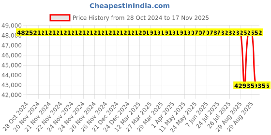 moglix.com Whatman 46x57cm 17 Chr Grade Cellulose Chromatography Paper Sheet, 3017-915 (Pack of 25) whatman Price History Graph from 28 Oct 2024 to 17 Nov 2025