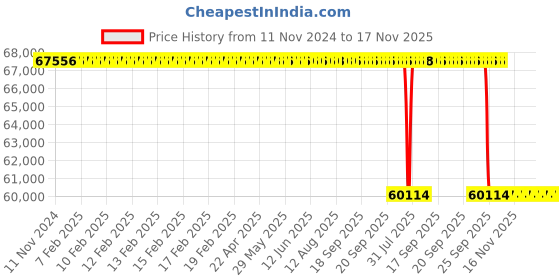 moglix.com Whatman 46x57cm Grade GF/C Glass Microfiber Prefilters, 1822-915 whatman Price History Graph from 11 Nov 2024 to 16 Nov 2025