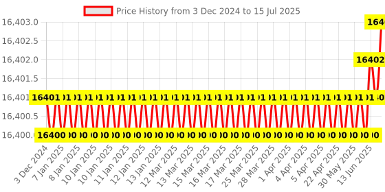 moglix.com Whatman 4.7cm Filter for TCLP Test Use, 1825-047 whatman Price History Graph from 3 Dec 2024 to 15 Jul 2025