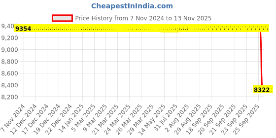 moglix.com Whatman 4.7cm Grade 934-AH Suspended Solids Analysis Filter, 1827-047 whatman Price History Graph from 7 Nov 2024 to 11 Nov 2025