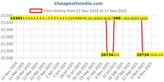 moglix.com Whatman 4.7cm Quartz Air Sampling Filter, 1851-047 whatman Price History Graph from 27 Nov 2024 to 17 Nov 2025