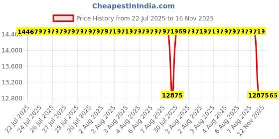 moglix.com Whatman 47mm 32ml Filter Funnel, 1950-004 whatman Price History Graph from 22 Jul 2025 to 16 Nov 2025