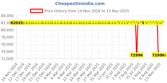 moglix.com Whatman 47mm Anodisc Membrane Filters without Support Ring, 6809-5002 whatman Price History Graph from 14 Nov 2024 to 12 Nov 2025