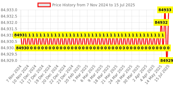 moglix.com Whatman 47mm Anodisc Membrane Filters without Support Ring, 6809-5022 whatman Price History Graph from 7 Nov 2024 to 15 Jul 2025