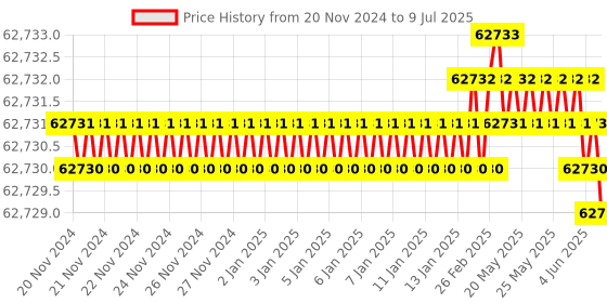moglix.com Whatman 47mm Anodisc Membrane Filters without Support Ring, 6809-5502 whatman Price History Graph from 20 Nov 2024 to 9 Jul 2025