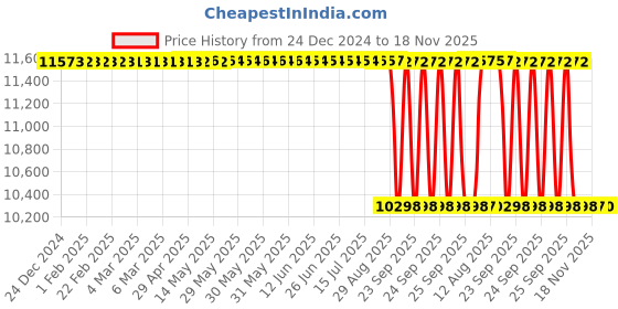 moglix.com Whatman 47mm Cellulose Acetate Membrane, 7001-0004 whatman Price History Graph from 24 Dec 2024 to 18 Nov 2025