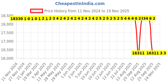moglix.com Whatman 47mm Coarse Particle Filter with Binder, 10370119 whatman Price History Graph from 11 Nov 2024 to 19 Nov 2025