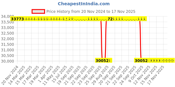 moglix.com Whatman 47mm Cyclopore Polycarbonate Membrane, 10417612 whatman Price History Graph from 20 Nov 2024 to 17 Nov 2025