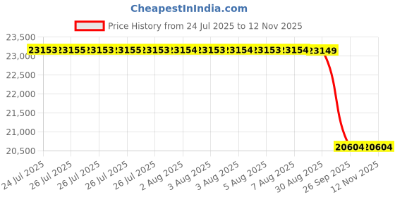moglix.com Whatman 47mm Cyclopore Polycarbonate Membrane, 7060-4701 whatman Price History Graph from 24 Jul 2025 to 10 Nov 2025