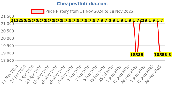 moglix.com Whatman 47mm Cyclopore Polycarbonate Membrane, 7060-4710 whatman Price History Graph from 11 Nov 2024 to 18 Nov 2025
