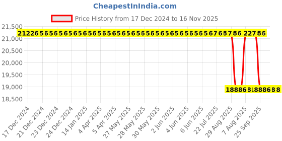 moglix.com Whatman 47mm Cyclopore Polycarbonate Membrane, 7060-4712 whatman Price History Graph from 17 Dec 2024 to 15 Nov 2025