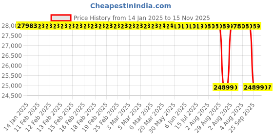 moglix.com Whatman 47mm Cyclopore Polycarbonate Membrane, 7063-4702 whatman Price History Graph from 14 Jan 2025 to 15 Nov 2025