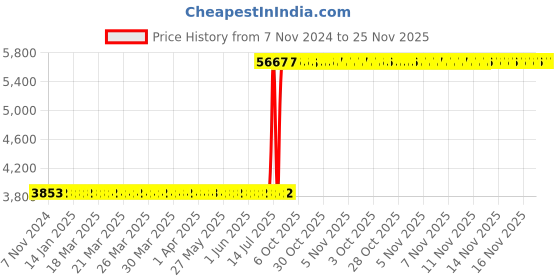 moglix.com Whatman 47mm GF/C Grade Glass Microfiber Filter, 1822-047 whatman Price History Graph from 7 Nov 2024 to 25 Nov 2025
