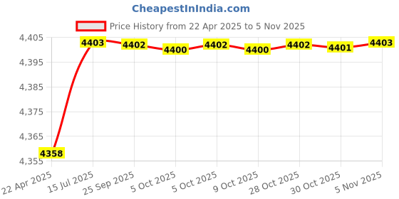 moglix.com Whatman 47mm Grade 42 Circle Filter Paper, 1442-047 whatman Price History Graph from 22 Apr 2025 to 5 Nov 2025