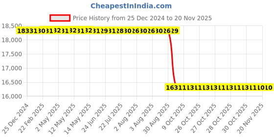 moglix.com Whatman 47mm Mixed Cellulose Ester Pain Membrane Filter, 10401512 whatman Price History Graph from 25 Dec 2024 to 19 Nov 2025