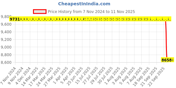 moglix.com Whatman 47mm Mixed Cellulose Ester Pain Membrane Filter, 10401770 whatman Price History Graph from 7 Nov 2024 to 10 Nov 2025