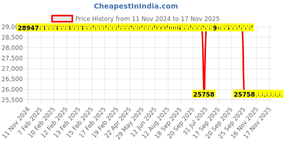moglix.com Whatman 47mm Nuclepore Hydrophilic Membrane, 10417112 whatman Price History Graph from 11 Nov 2024 to 17 Nov 2025