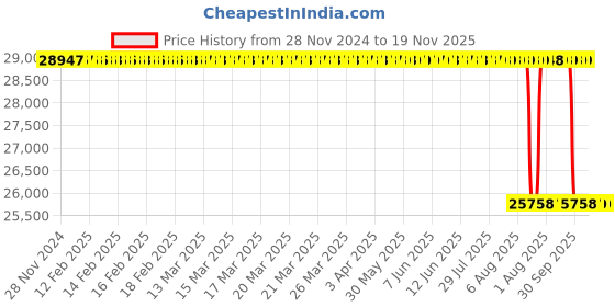 moglix.com Whatman 47mm Nuclepore Hydrophilic Membrane, 10417212 whatman Price History Graph from 28 Nov 2024 to 18 Nov 2025