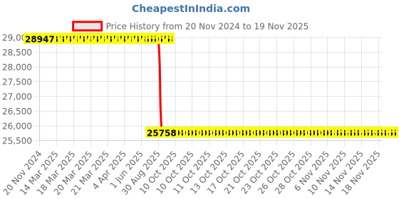 moglix.com Whatman 47mm Nuclepore Hydrophilic Membrane, 10417312 whatman Price History Graph from 20 Nov 2024 to 17 Nov 2025