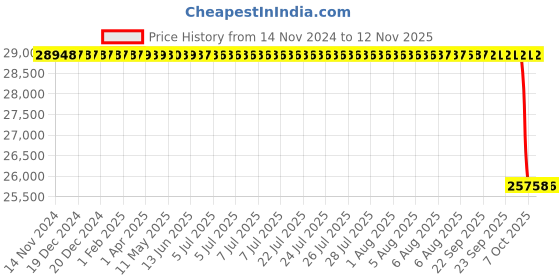 moglix.com Whatman 47mm Nuclepore Hydrophilic Membrane, 10417412 whatman Price History Graph from 14 Nov 2024 to 12 Nov 2025