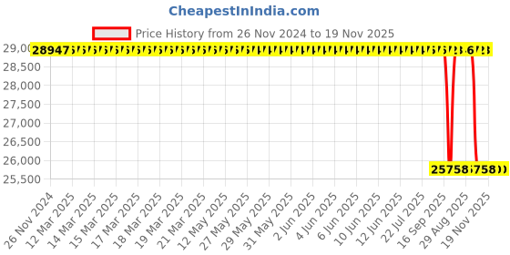 moglix.com Whatman 47mm Nuclepore Hydrophilic Membrane, 10417512 whatman Price History Graph from 26 Nov 2024 to 18 Nov 2025