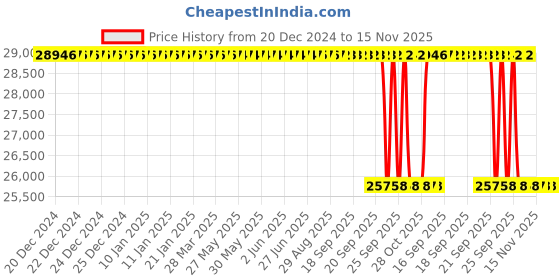 moglix.com Whatman 47mm Nuclepore Hydrophilic Membrane, 10418712 whatman Price History Graph from 20 Dec 2024 to 15 Nov 2025