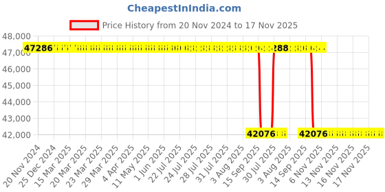 moglix.com Whatman 47mm Nuclepore Hydrophilic Membrane, 111101 whatman Price History Graph from 20 Nov 2024 to 16 Nov 2025