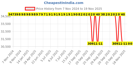moglix.com Whatman 47mm Nuclepore Hydrophilic Membrane, 111103 whatman Price History Graph from 7 Nov 2024 to 18 Nov 2025
