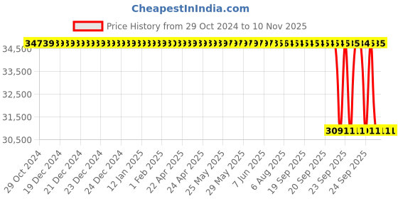 moglix.com Whatman 47mm Nuclepore Hydrophilic Membrane, 111104 whatman Price History Graph from 29 Oct 2024 to 9 Nov 2025