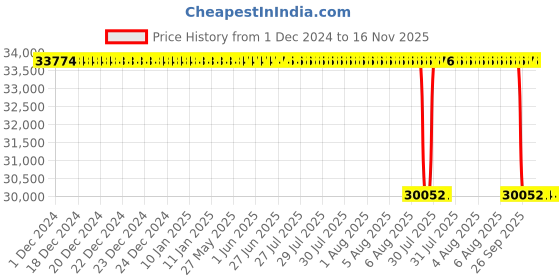 moglix.com Whatman 47mm Nuclepore Hydrophilic Membrane, 111105 whatman Price History Graph from 1 Dec 2024 to 15 Nov 2025