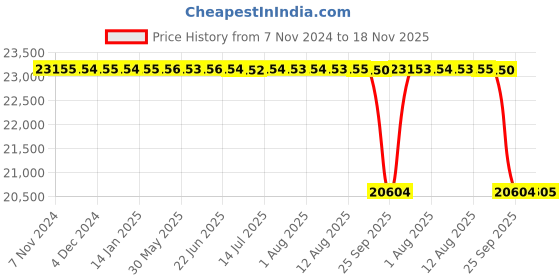 moglix.com Whatman 47mm Nuclepore Hydrophilic Membrane, 111156 whatman Price History Graph from 7 Nov 2024 to 18 Nov 2025