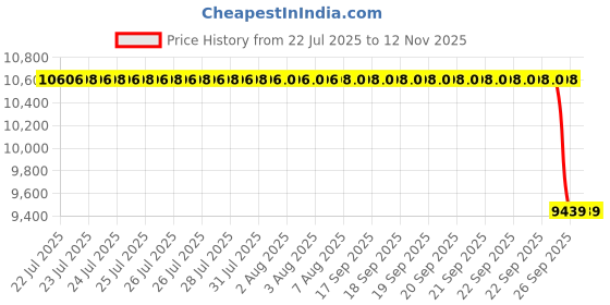 moglix.com Whatman 47mm Nylon Circle Membrane, 7402-004 whatman Price History Graph from 22 Jul 2025 to 12 Nov 2025