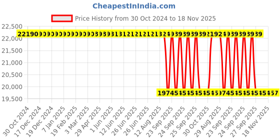 moglix.com Whatman 47mm Nylon Circle Membrane, 7410-004 whatman Price History Graph from 30 Oct 2024 to 18 Nov 2025
