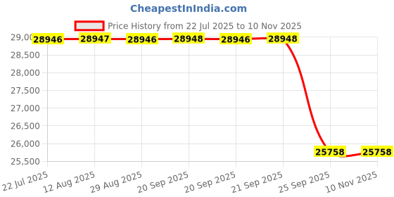 moglix.com Whatman 47mm Polyamide Circle Membrane, 10414012 whatman Price History Graph from 22 Jul 2025 to 9 Nov 2025