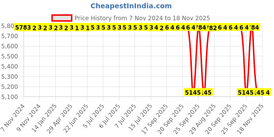moglix.com Whatman 47mm Polypropylene Filter Funnel Plate, 1950-114 whatman Price History Graph from 7 Nov 2024 to 18 Nov 2025