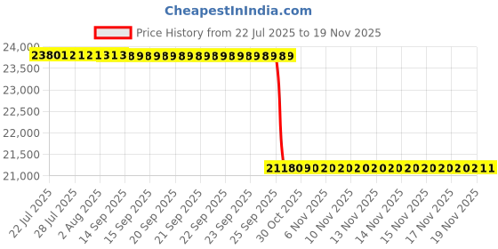 moglix.com Whatman 47mm PTFE Membrane, 7582-004 whatman Price History Graph from 22 Jul 2025 to 17 Nov 2025